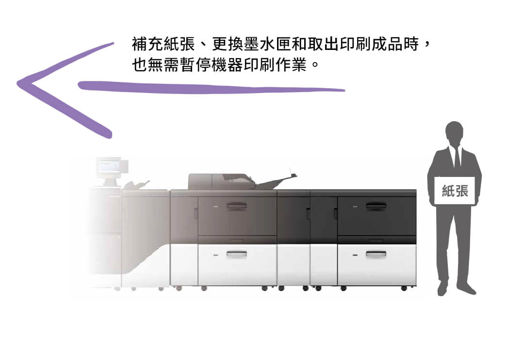 不停機補紙、換墨與取出印刷成品的連續生產示意