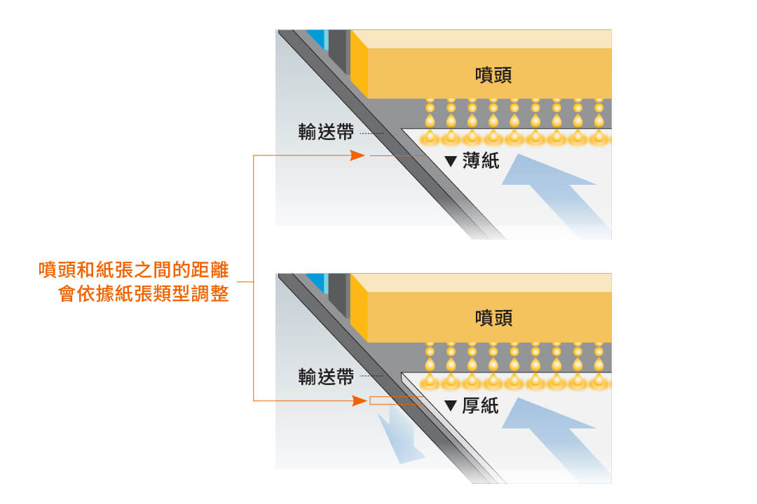 噴頭和紙張之間的距離會依據紙張類型調整示意圖