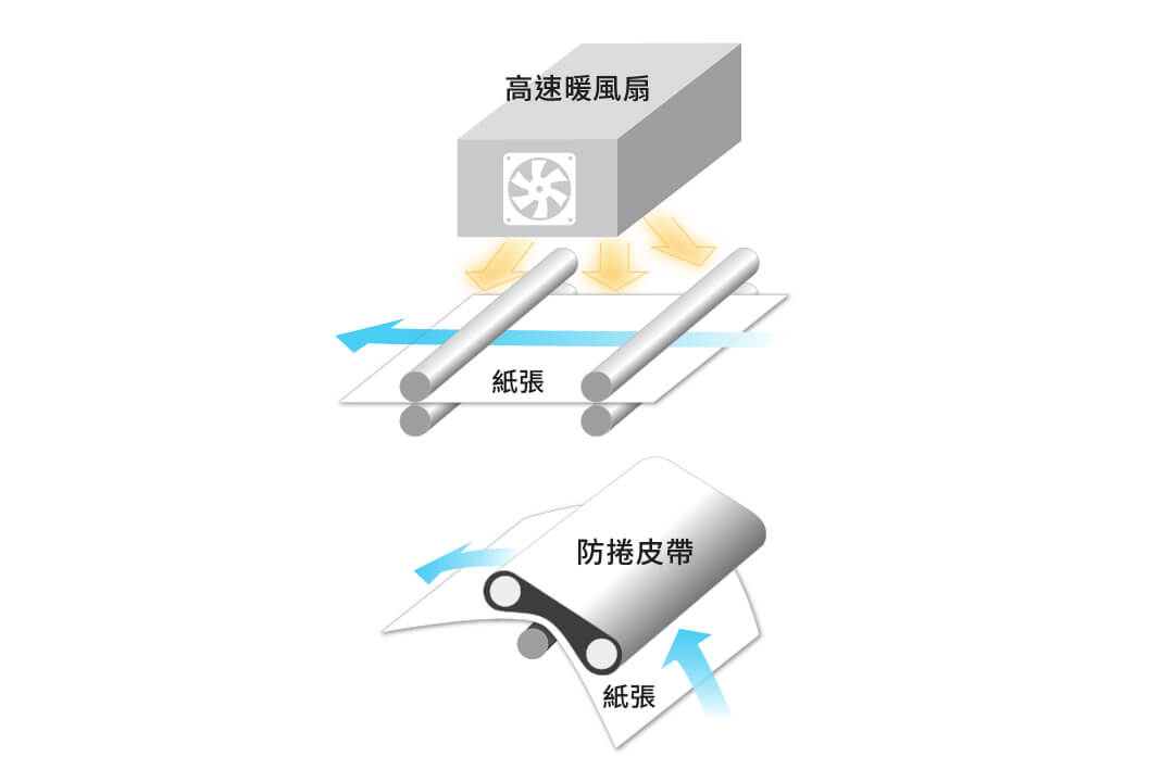 紙張最佳捲曲度調整示意圖