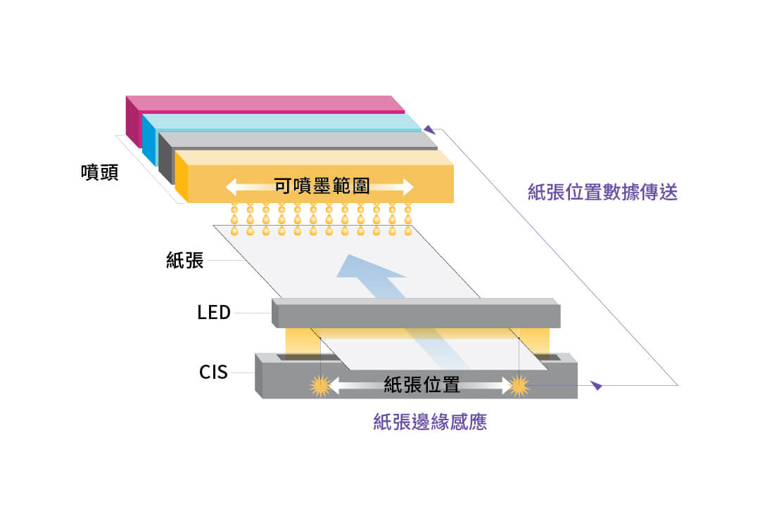 紙張位置感應與噴墨對位控制示意